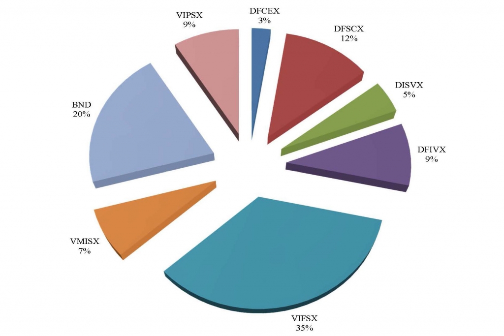 ModelAPortfolioPercentages_2015Q1