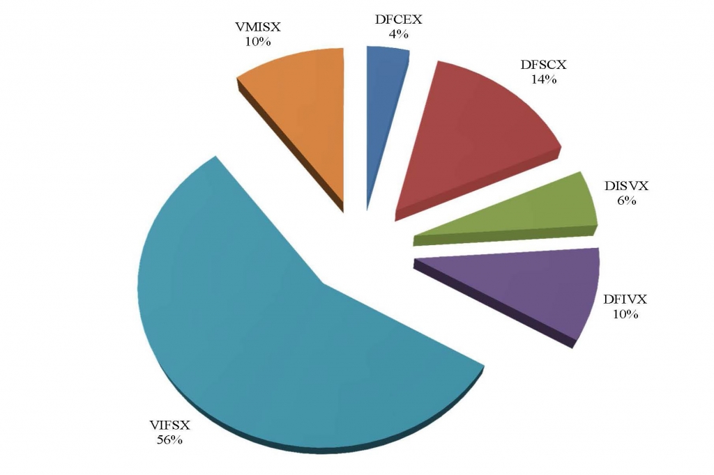 ModelEPortfolioPercentages_2015Q1