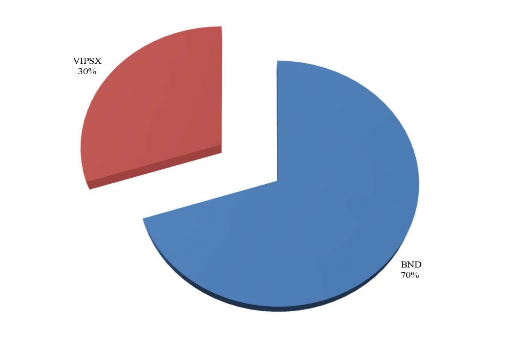 ModelFPortfolioPercentages_2015Q1